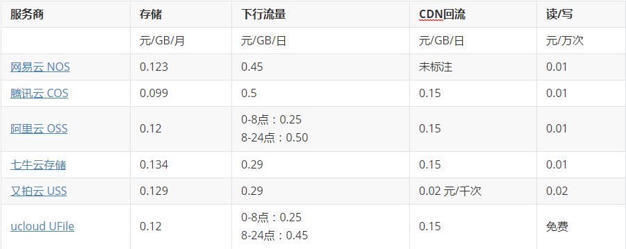 国内图床服务对比